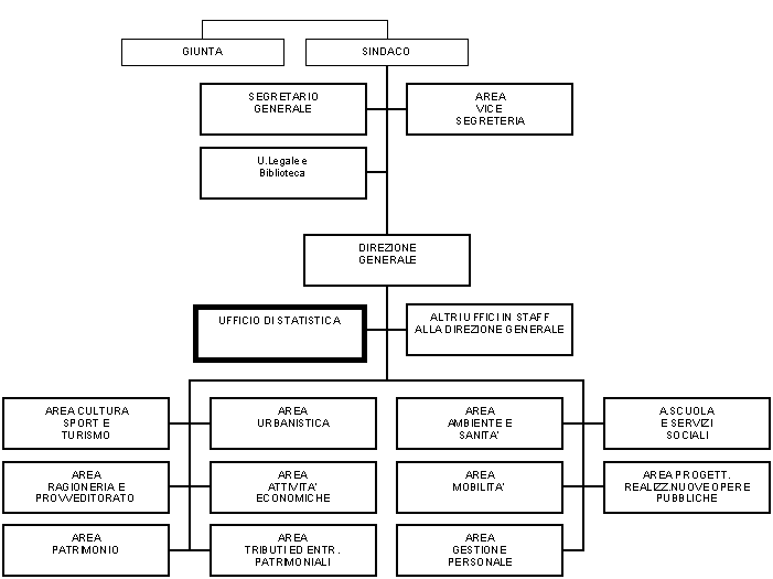 I modelli organizzativi degli Uffici di statistica del Sistema